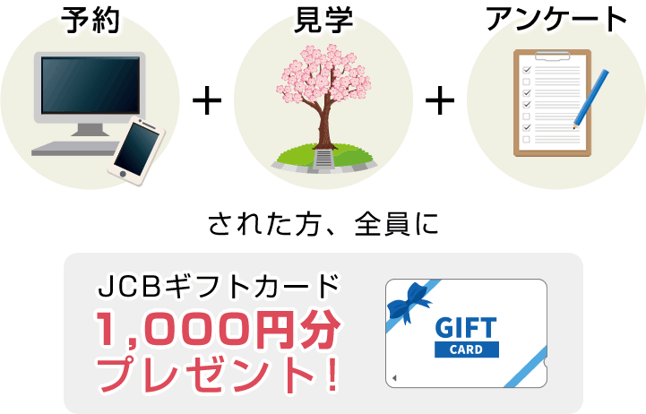 予約・見学・アンケートされた方、全員にJCBギフトカード1,000円分プレゼント！